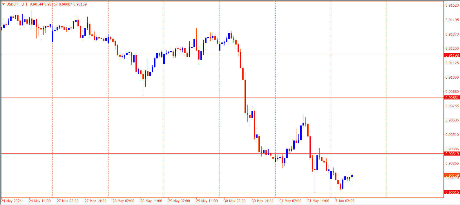 USDCHF